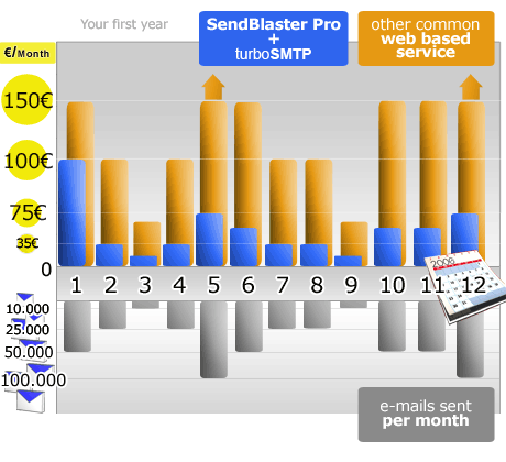 Bulk emailer smtp yearly cost comparation