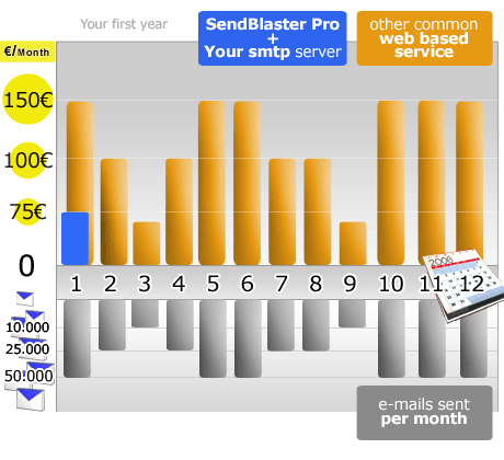 Bulk emailer yearly cost comparation