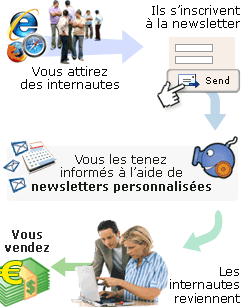 Envoyer des newsletters aux abonnés en utilisant un logiciel emailing